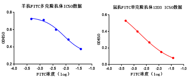ic50数据