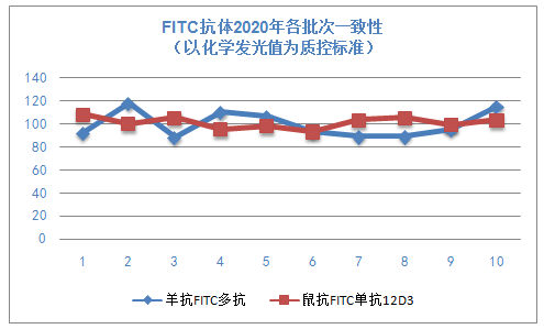 批次稳定性高