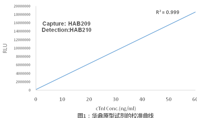 华鼎原型试剂的的校准曲线