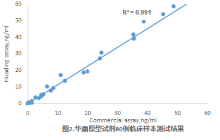 华鼎原型试剂80例临床样本测试结果