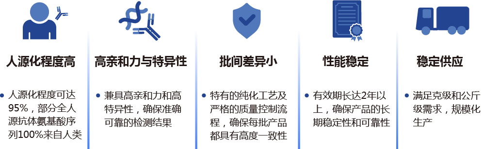 IVD人源化抗体产品特点
