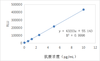 AE化学发光平台的校准曲线图
