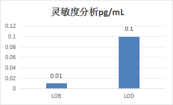 华鼎原型试剂灵敏度分析